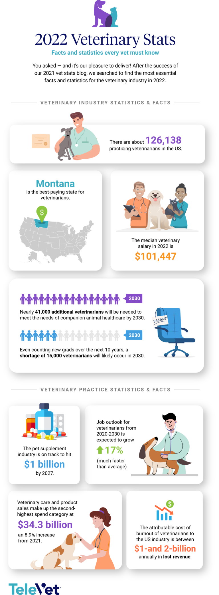 2022 Veterinary Stats - Otto