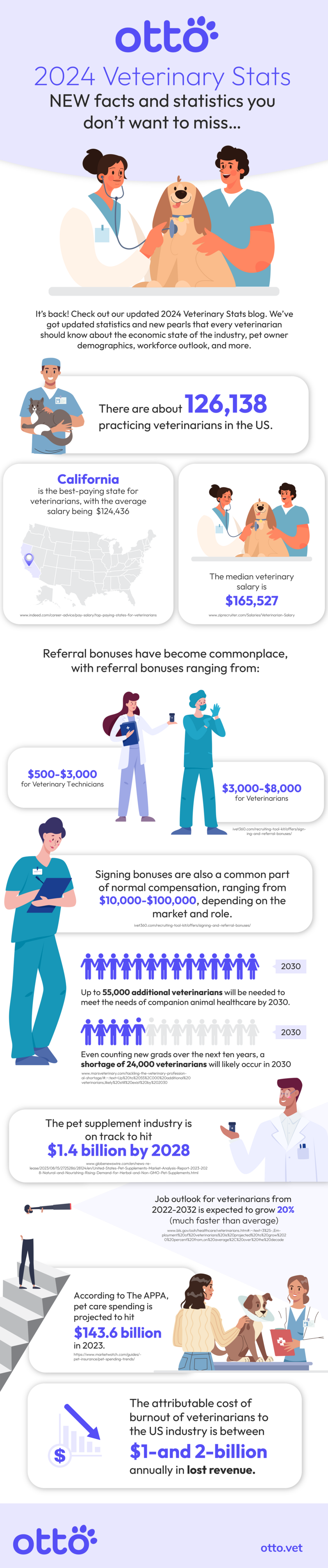 2024 Veterinary Stats - Otto